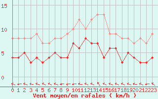 Courbe de la force du vent pour Sant Julia de Loria (And)