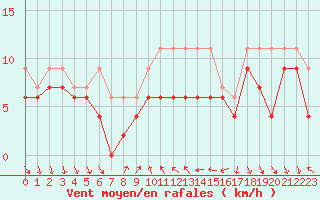 Courbe de la force du vent pour Nyon-Changins (Sw)