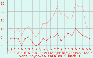 Courbe de la force du vent pour Les Pennes-Mirabeau (13)