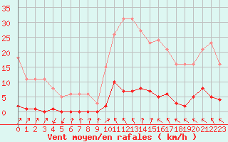 Courbe de la force du vent pour Verneuil (78)