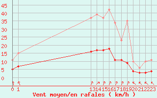 Courbe de la force du vent pour Saint-Jean-de-Liversay (17)