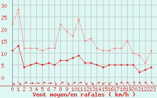 Courbe de la force du vent pour Fiscaglia Migliarino (It)