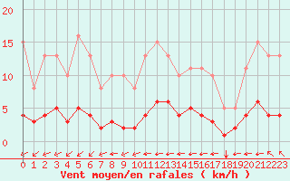 Courbe de la force du vent pour Aizenay (85)