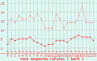 Courbe de la force du vent pour Saint-Philbert-sur-Risle (27)