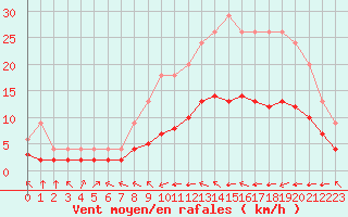 Courbe de la force du vent pour Bellengreville (14)