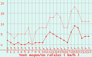 Courbe de la force du vent pour Les Pennes-Mirabeau (13)