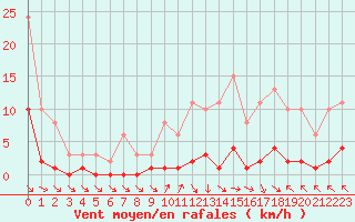 Courbe de la force du vent pour Cerisiers (89)