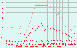 Courbe de la force du vent pour Navarredonda de Gredos