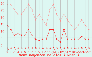 Courbe de la force du vent pour Quintanar de la Orden