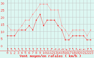 Courbe de la force du vent pour Vaala Pelso