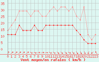 Courbe de la force du vent pour Bruxelles (Be)