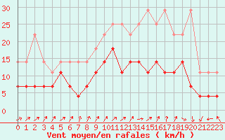 Courbe de la force du vent pour Anvers (Be)