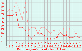 Courbe de la force du vent pour Weissfluhjoch