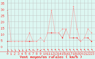 Courbe de la force du vent pour Venabu