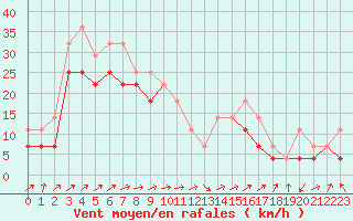 Courbe de la force du vent pour Siofok