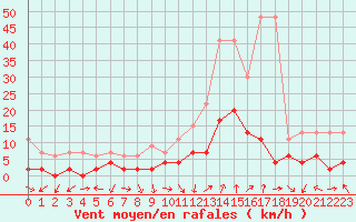 Courbe de la force du vent pour Monte Rosa