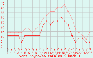 Courbe de la force du vent pour Alistro (2B)
