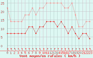 Courbe de la force du vent pour Pajala