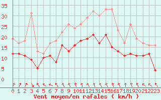 Courbe de la force du vent pour Goettingen