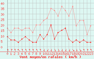 Courbe de la force du vent pour Mottec