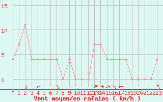 Courbe de la force du vent pour Doksany