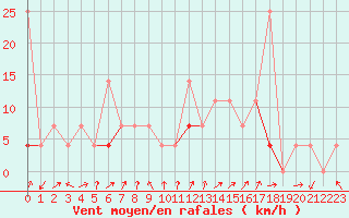 Courbe de la force du vent pour Geilo Oldebraten