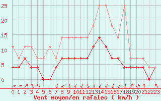 Courbe de la force du vent pour Melle (Be)