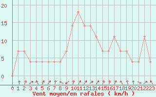 Courbe de la force du vent pour Saint Andrae I. L.