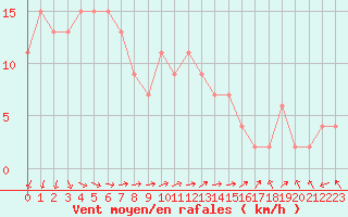 Courbe de la force du vent pour Herstmonceux (UK)