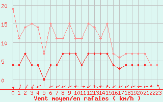 Courbe de la force du vent pour Aluksne