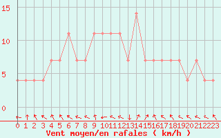 Courbe de la force du vent pour Parikkala Koitsanlahti