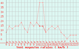 Courbe de la force du vent pour Liberec