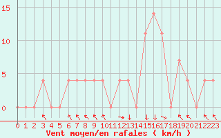 Courbe de la force du vent pour Bischofshofen