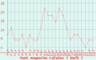 Courbe de la force du vent pour Reutte