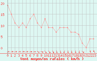 Courbe de la force du vent pour Rhyl