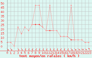 Courbe de la force du vent pour Saint Andrae I. L.