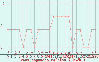 Courbe de la force du vent pour Groebming