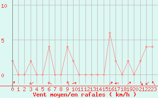 Courbe de la force du vent pour Aoste (It)