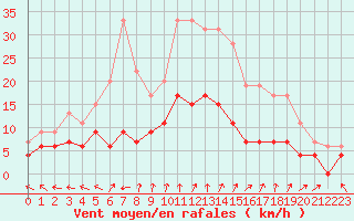 Courbe de la force du vent pour Guret Saint-Laurent (23)