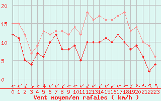 Courbe de la force du vent pour Cherbourg (50)