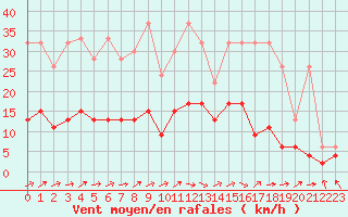 Courbe de la force du vent pour Rnenberg