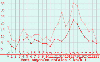 Courbe de la force du vent pour Lyon - Saint-Exupry (69)