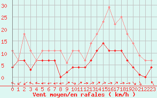 Courbe de la force du vent pour San Pablo de los Montes