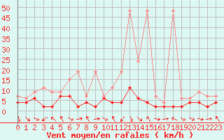 Courbe de la force du vent pour Glarus