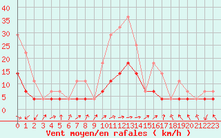 Courbe de la force du vent pour Budapest / Lorinc