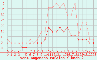 Courbe de la force du vent pour Offenbach Wetterpar