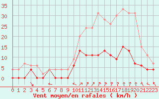 Courbe de la force du vent pour Charleville-Mzires (08)