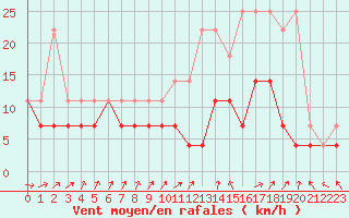 Courbe de la force du vent pour Bruxelles (Be)