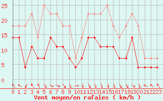 Courbe de la force du vent pour Kittila Lompolonvuoma