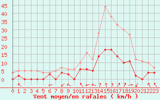 Courbe de la force du vent pour Epinal (88)
